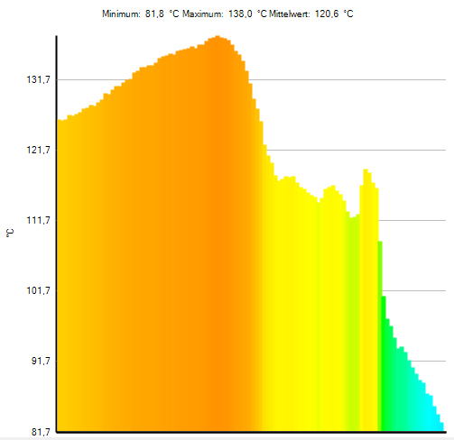 Temperaturverlaufskurve 6.1